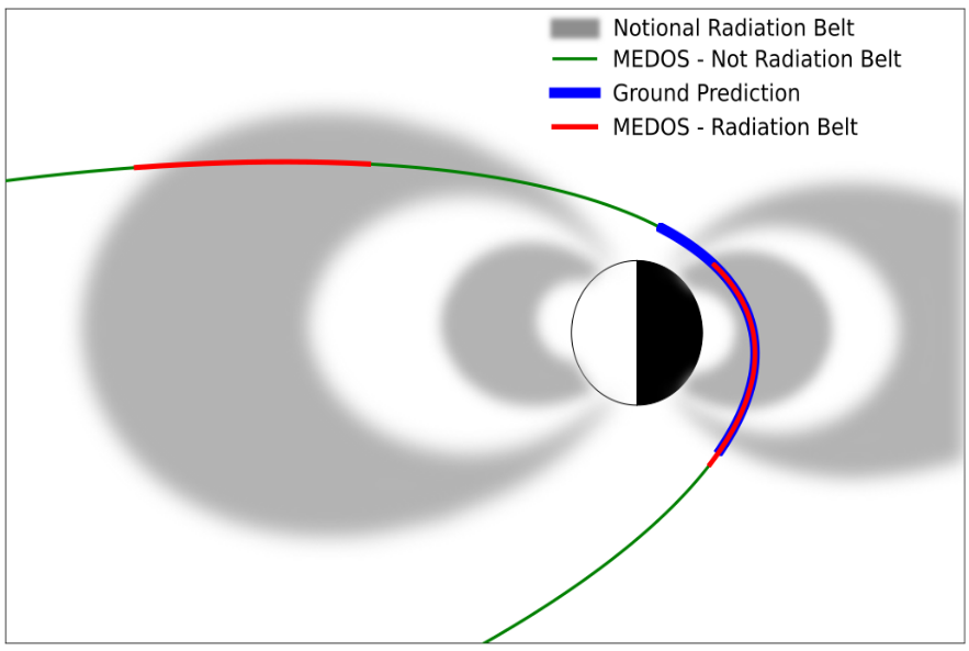 Flight result comparing a predicted environmental region with an event detected during a spacecraft pass