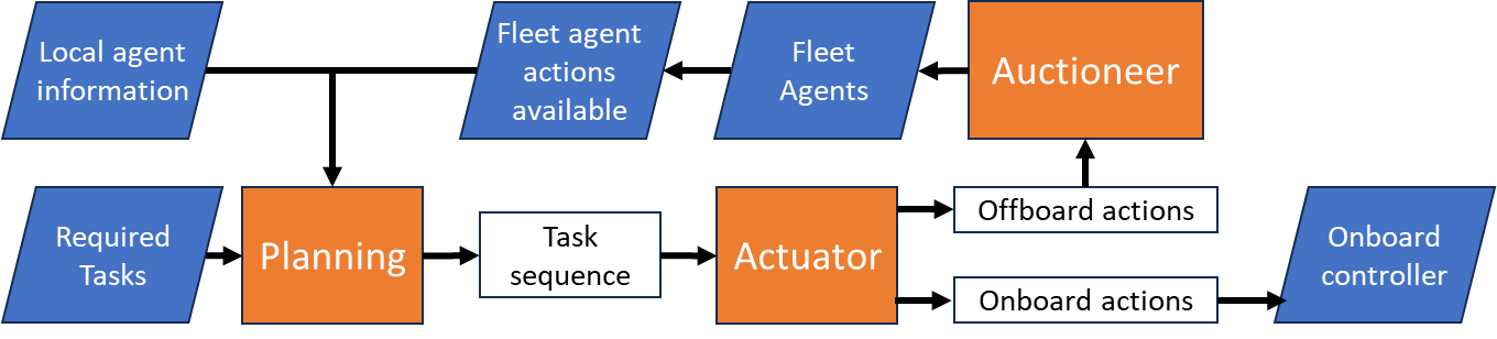 Architecture diagram linking capability planning, task allocation, actuation, and vehicle control
