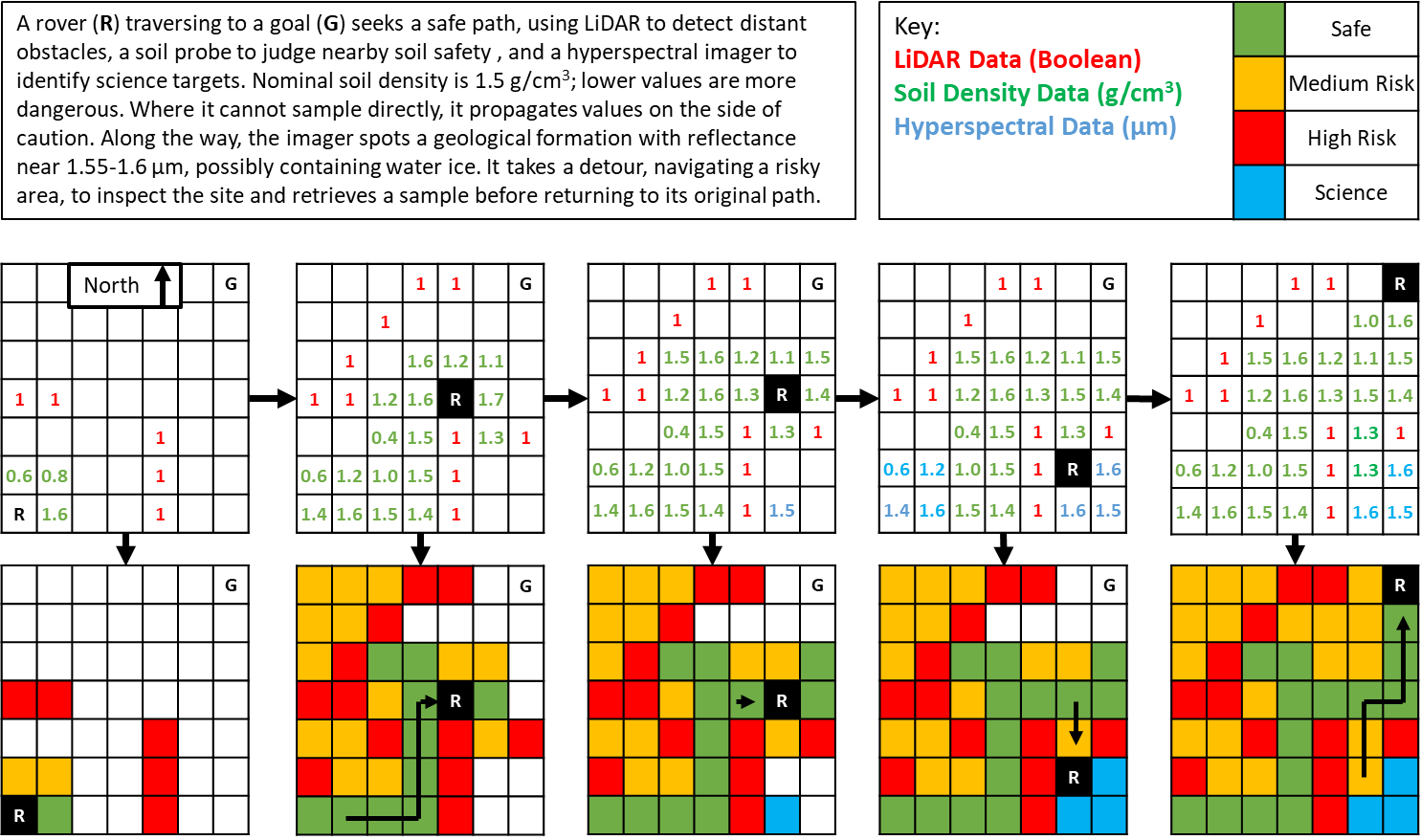 Grid-based example comparing environmental risk, mission reward, and candidate routes