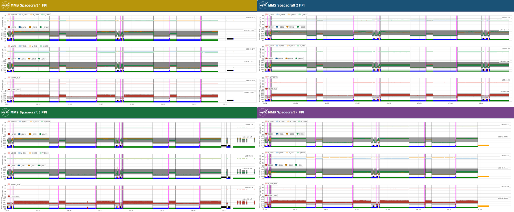 Mission telemetry dashboard showing multiple spacecraft views and contextual status information